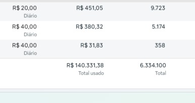 Relatório do Gerenciador de Anúncios mostrando R$ 140.331,38 investidos nos últimos 4 meses